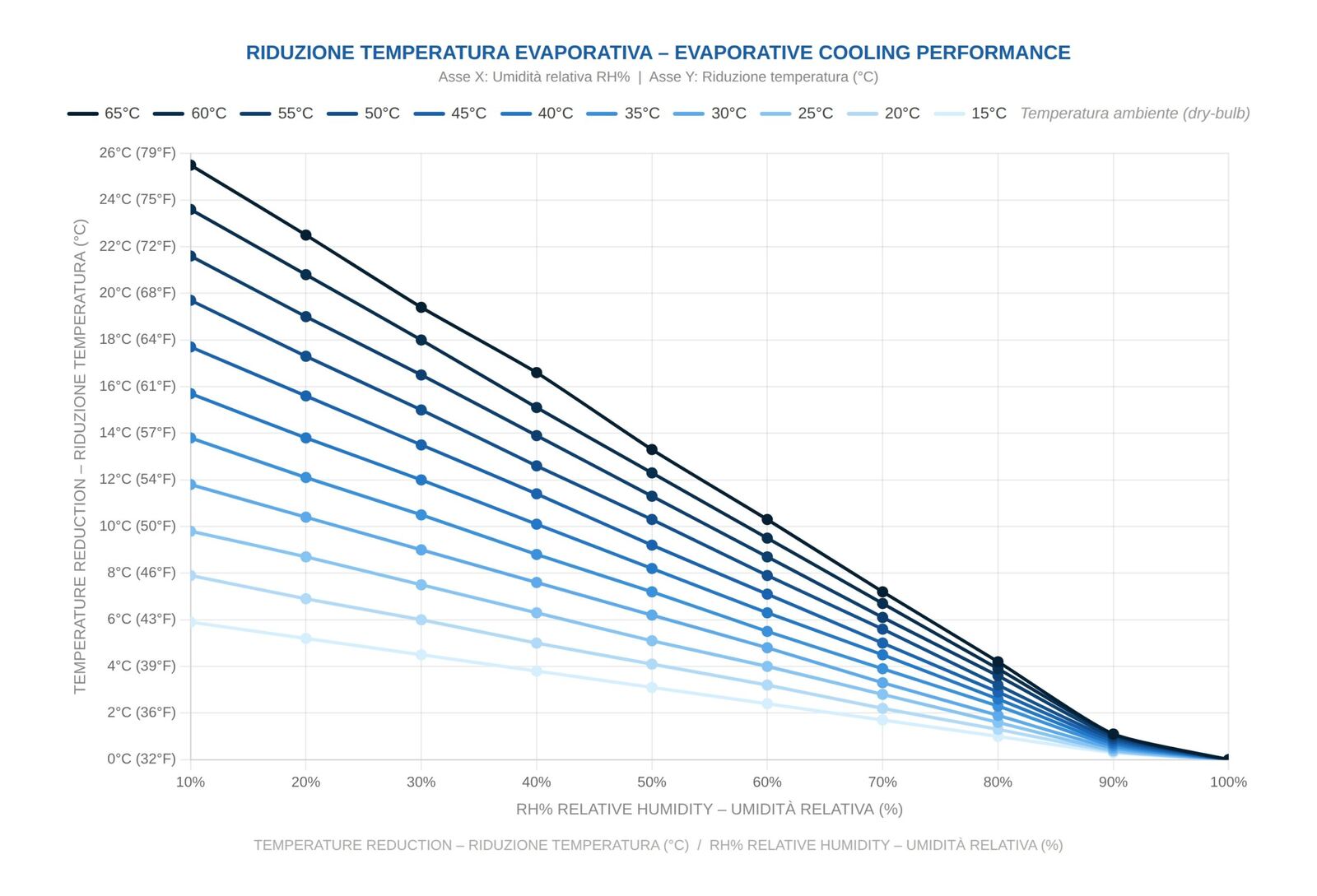 Grafico raffrescamento in funzione di temperatura e umidita relativa