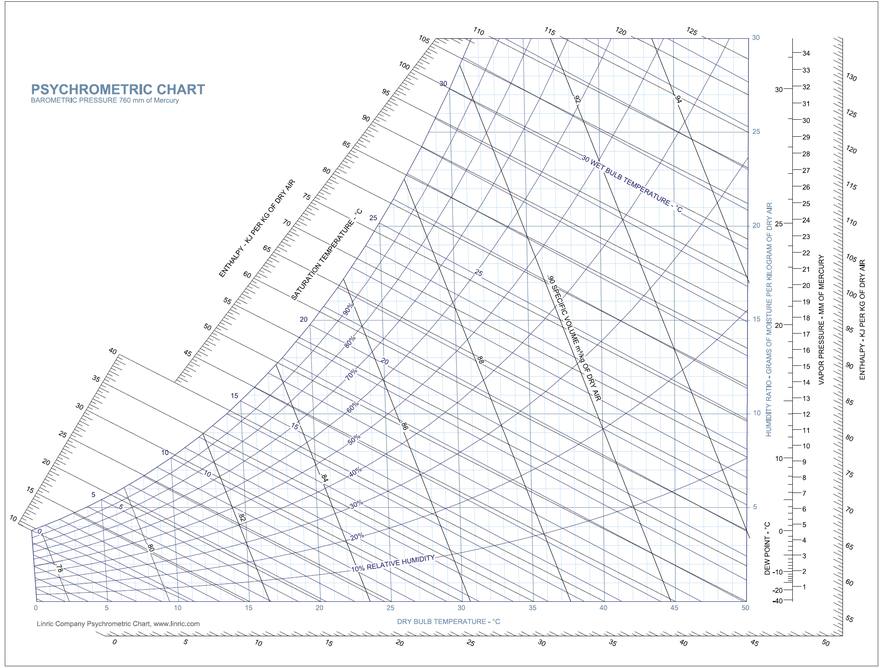 Diagramma psicrometrico del raffrescamento adiabatico
